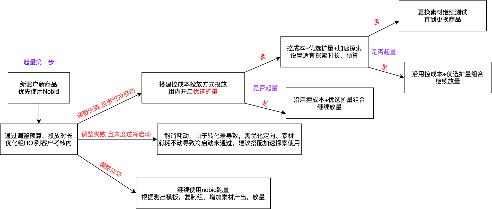 起量工具使用策略